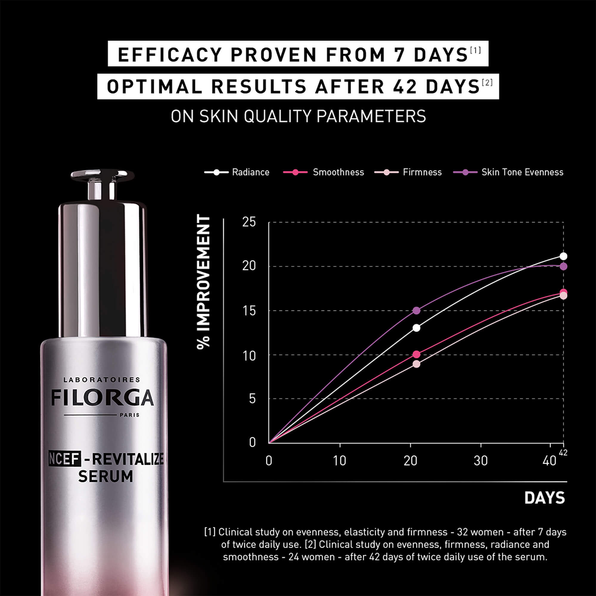 NCEF-REVITALIZE SERUM – Filorga International