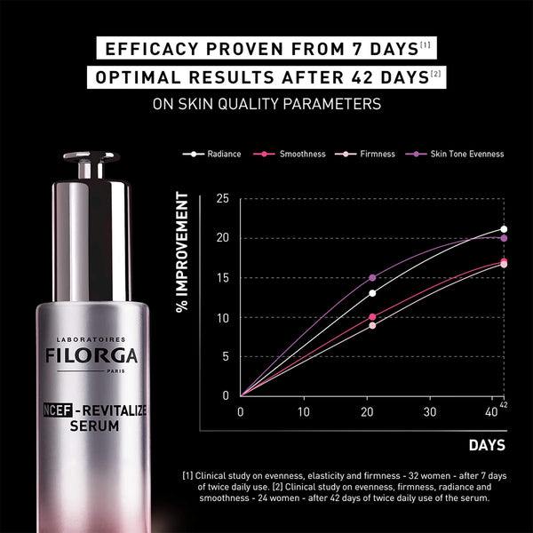 Clinical study and efficacy results for Ncef Revitalize Serum