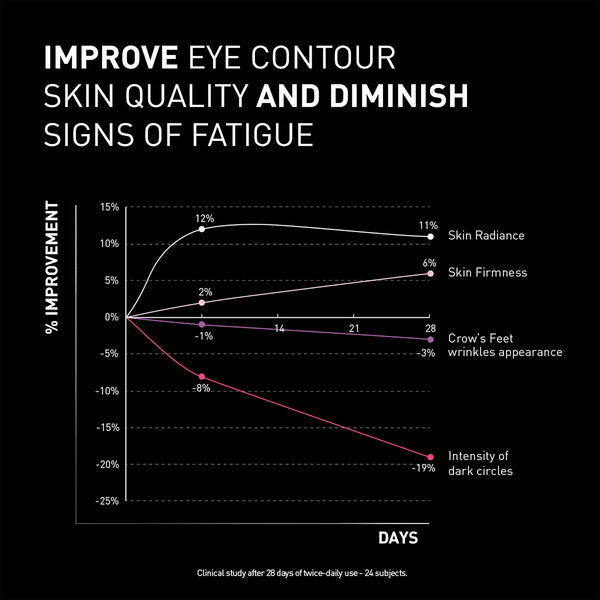 Before and after skin results using Ncef Revitalize Eyes