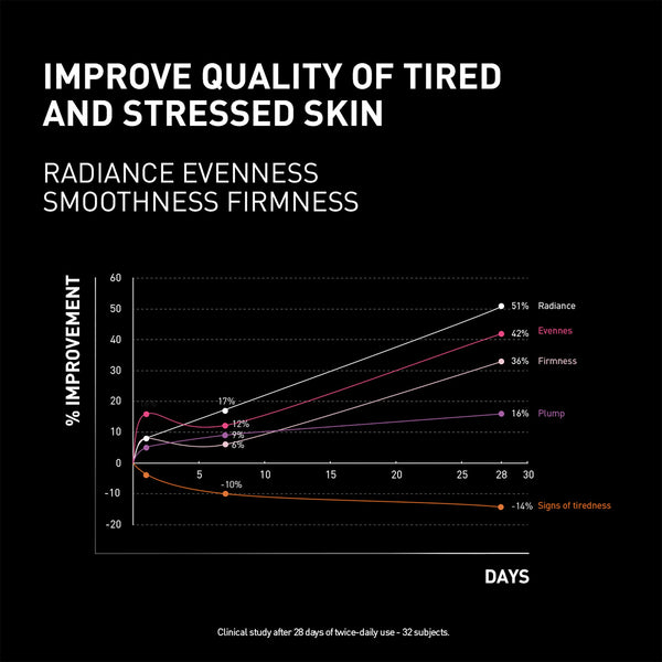 Clinical study and efficacy results for Ncef Revitalize Night