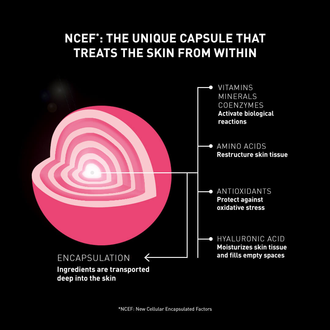 NCEF employs encapsulation to effectively deliver its active ingredients to the skin.